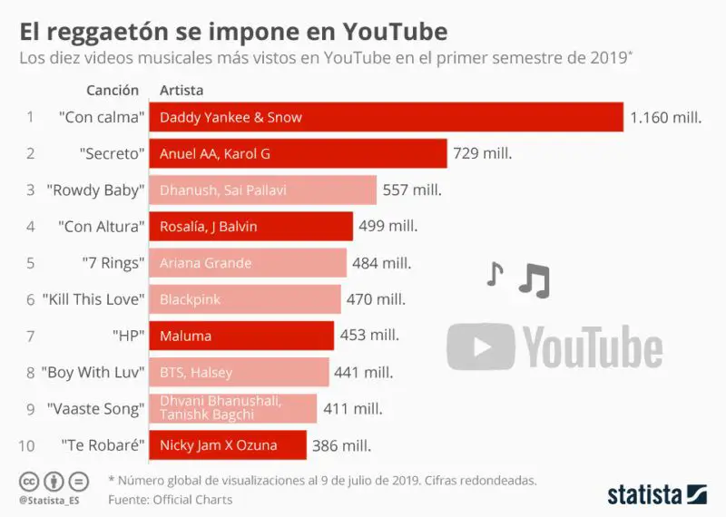 Gráficos do YouTube para acompanhar os vídeos mais vistos