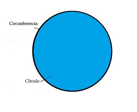 Qual é a diferença entre círculo e circunferência?